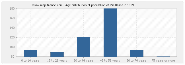 Age distribution of population of Pin-Balma in 1999