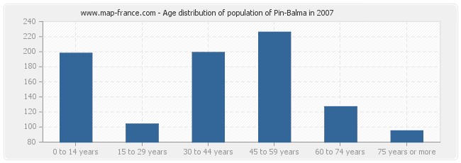 Age distribution of population of Pin-Balma in 2007