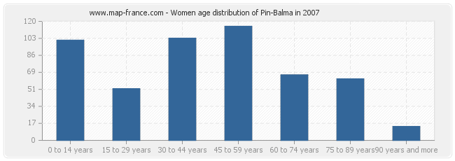 Women age distribution of Pin-Balma in 2007