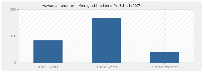 Men age distribution of Pin-Balma in 2007