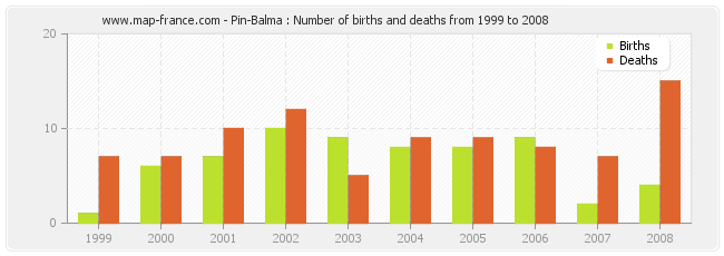 Pin-Balma : Number of births and deaths from 1999 to 2008