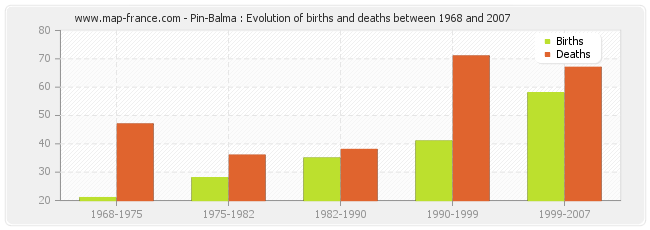 Pin-Balma : Evolution of births and deaths between 1968 and 2007