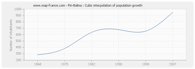 Pin-Balma : Cubic interpolation of population growth