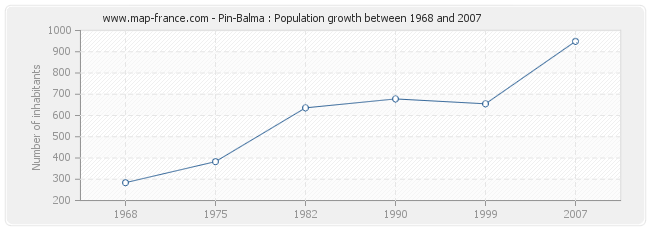 Population Pin-Balma