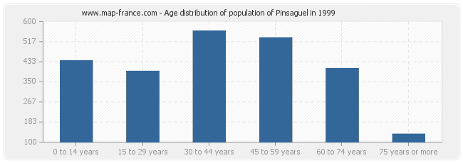 Age distribution of population of Pinsaguel in 1999