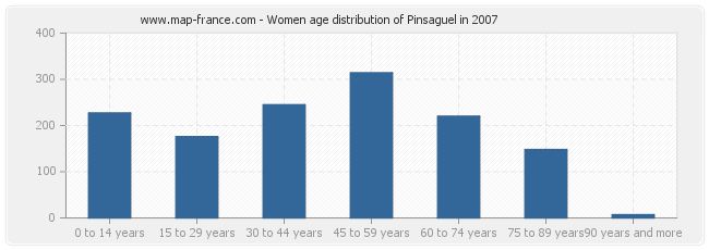 Women age distribution of Pinsaguel in 2007