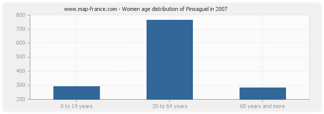 Women age distribution of Pinsaguel in 2007