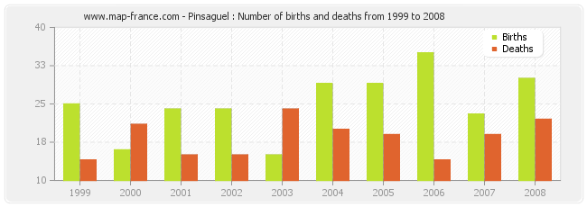 Pinsaguel : Number of births and deaths from 1999 to 2008