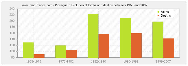 Pinsaguel : Evolution of births and deaths between 1968 and 2007