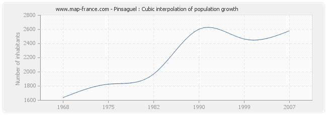 Pinsaguel : Cubic interpolation of population growth