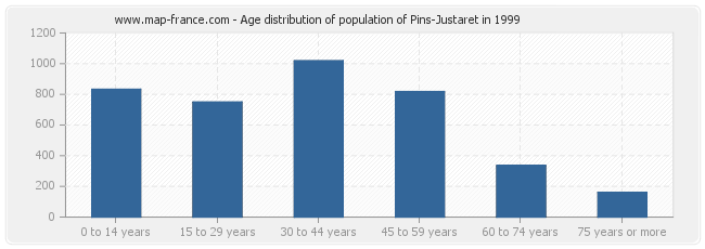 Age distribution of population of Pins-Justaret in 1999