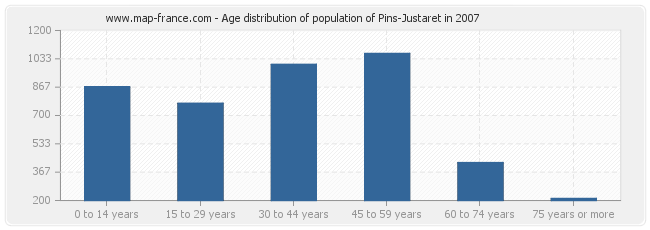 Age distribution of population of Pins-Justaret in 2007