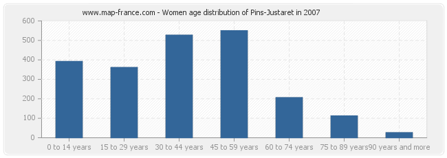Women age distribution of Pins-Justaret in 2007