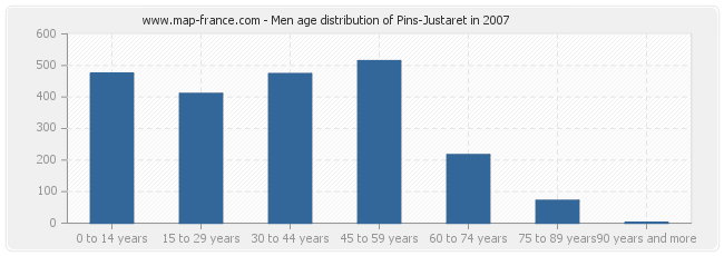 Men age distribution of Pins-Justaret in 2007
