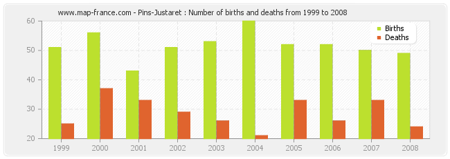 Pins-Justaret : Number of births and deaths from 1999 to 2008