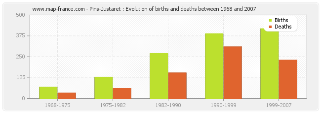 Pins-Justaret : Evolution of births and deaths between 1968 and 2007