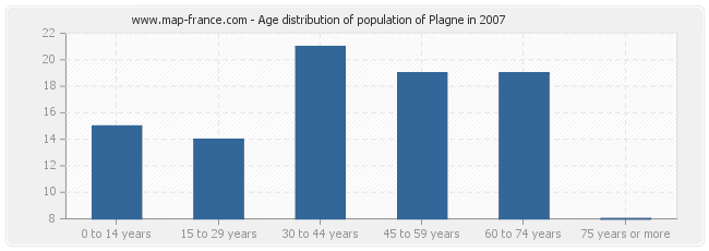 Age distribution of population of Plagne in 2007