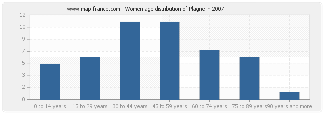 Women age distribution of Plagne in 2007