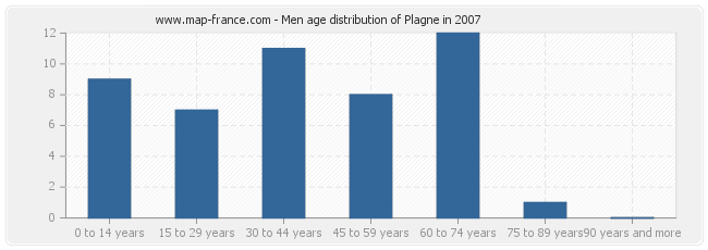 Men age distribution of Plagne in 2007