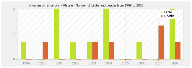 Plagne : Number of births and deaths from 1999 to 2008