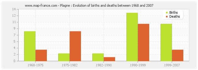 Plagne : Evolution of births and deaths between 1968 and 2007
