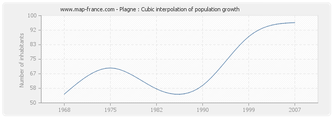 Plagne : Cubic interpolation of population growth