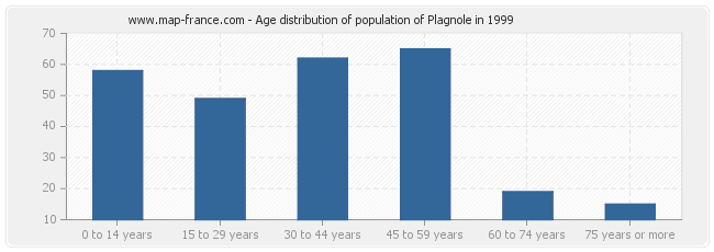 Age distribution of population of Plagnole in 1999