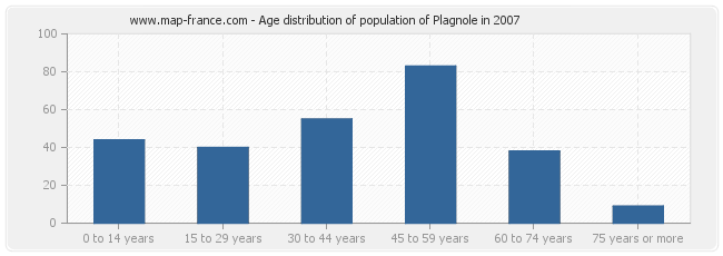 Age distribution of population of Plagnole in 2007