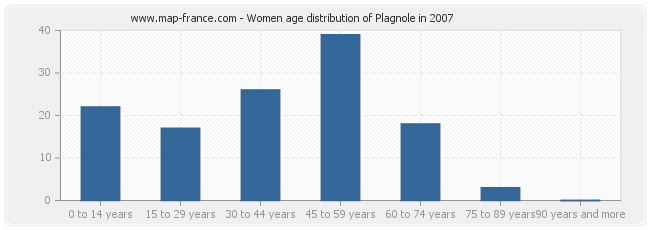 Women age distribution of Plagnole in 2007