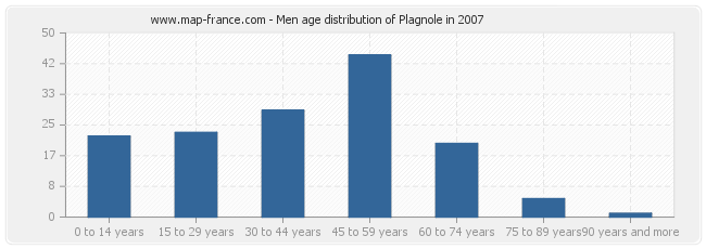 Men age distribution of Plagnole in 2007