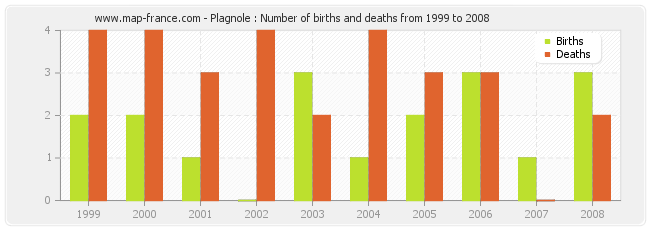Plagnole : Number of births and deaths from 1999 to 2008