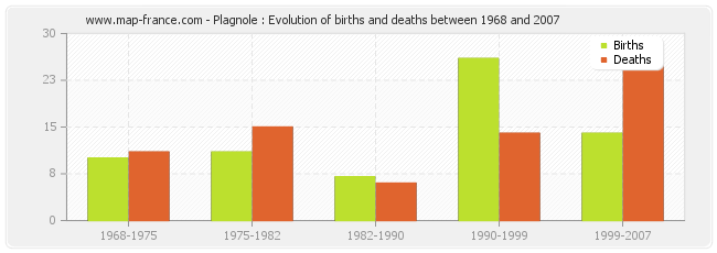 Plagnole : Evolution of births and deaths between 1968 and 2007