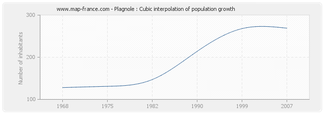 Plagnole : Cubic interpolation of population growth