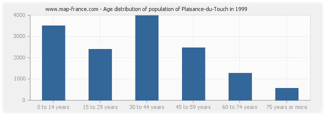 Age distribution of population of Plaisance-du-Touch in 1999