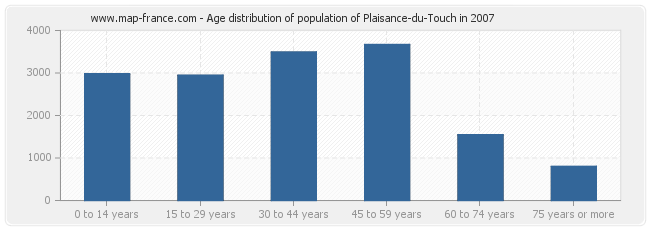 Age distribution of population of Plaisance-du-Touch in 2007