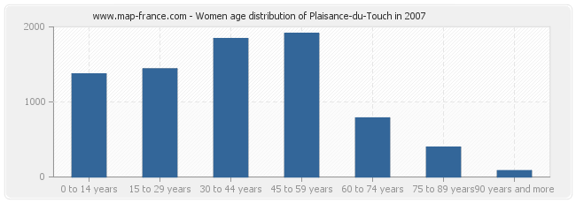 Women age distribution of Plaisance-du-Touch in 2007