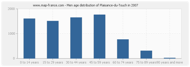 Men age distribution of Plaisance-du-Touch in 2007