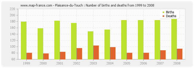 Plaisance-du-Touch : Number of births and deaths from 1999 to 2008