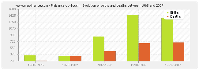 Plaisance-du-Touch : Evolution of births and deaths between 1968 and 2007