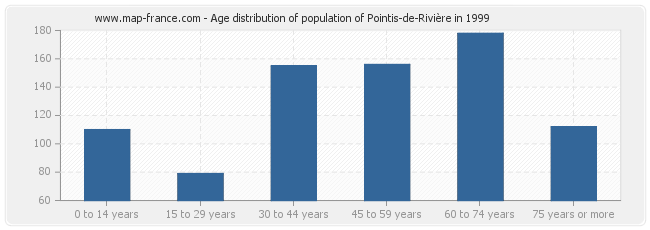 Age distribution of population of Pointis-de-Rivière in 1999