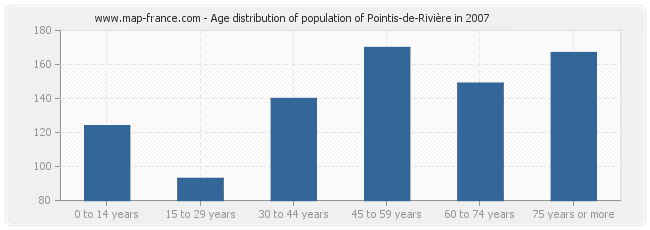 Age distribution of population of Pointis-de-Rivière in 2007