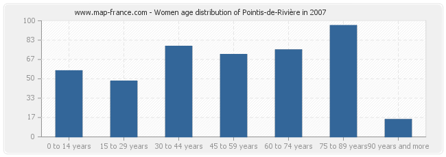 Women age distribution of Pointis-de-Rivière in 2007