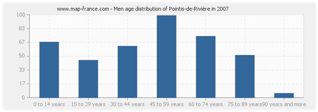 Men age distribution of Pointis-de-Rivière in 2007