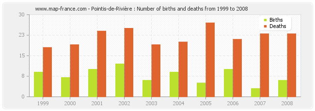 Pointis-de-Rivière : Number of births and deaths from 1999 to 2008