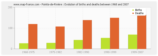 Pointis-de-Rivière : Evolution of births and deaths between 1968 and 2007