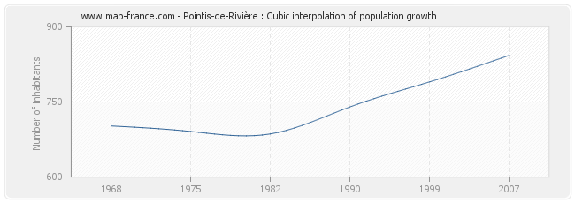 Pointis-de-Rivière : Cubic interpolation of population growth
