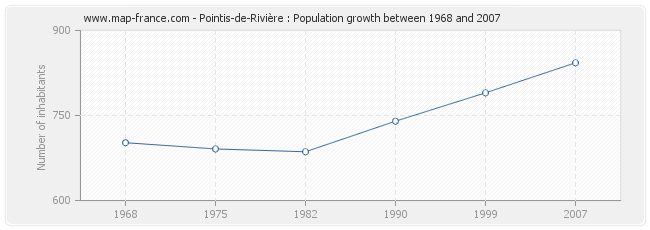 Population Pointis-de-Rivière