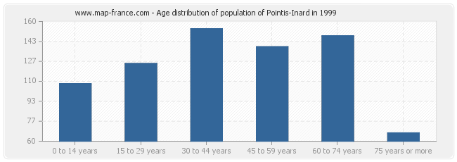 Age distribution of population of Pointis-Inard in 1999