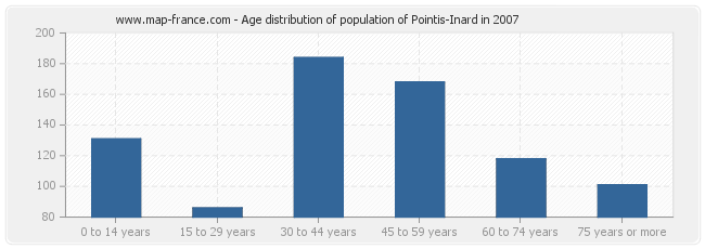 Age distribution of population of Pointis-Inard in 2007