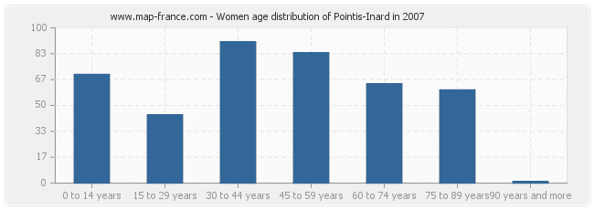 Women age distribution of Pointis-Inard in 2007